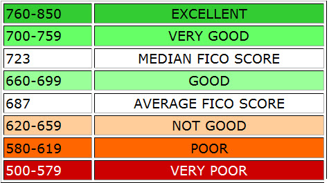 Credit score ranges